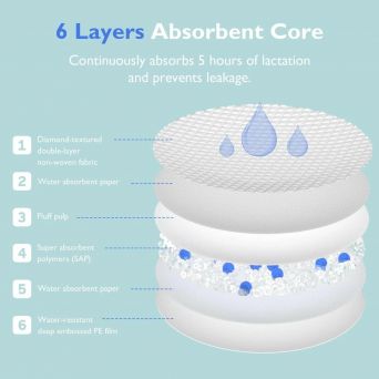 Technical diagram of the Momcozy Ultra-Thin Nursing Pad's 6-layer absorbent core. It labels the layers: diamond-textured non-woven fabric, water-absorbent paper, fluff pulp, super absorbent polymers (SAP), and water-resistant deep-embossed PE film. Design